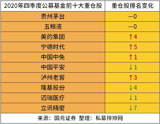 公募基金规模超20万亿：前十重仓未变 机构抱团股怎么看？