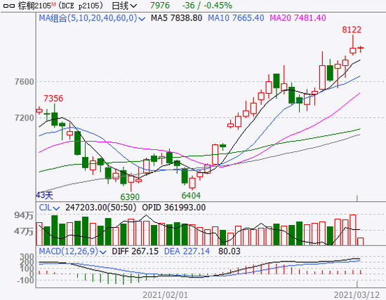 美债收益率再度突破1.6%对A股市场有何影响？ 棕榈油创逾八年新高