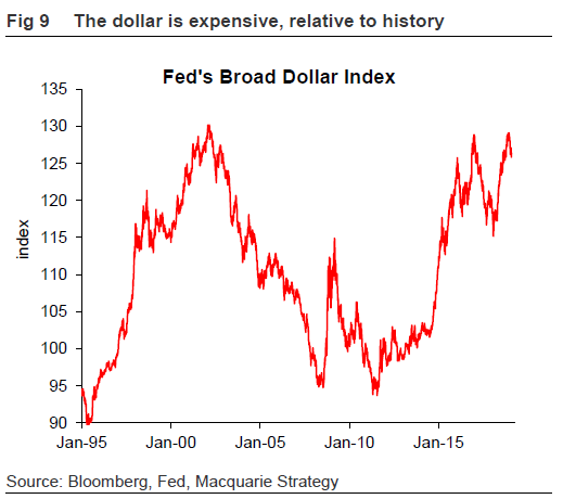（相比历史水平，目前美元价格较高，图片来源：麦格理银行）