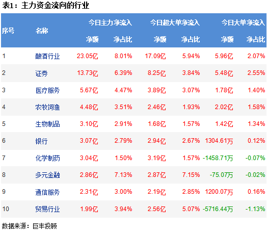 两市震荡拉升反弹 白酒行业获主力增持!