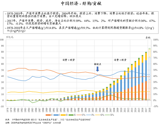 图：中国经济-结构/贡献 朱云来