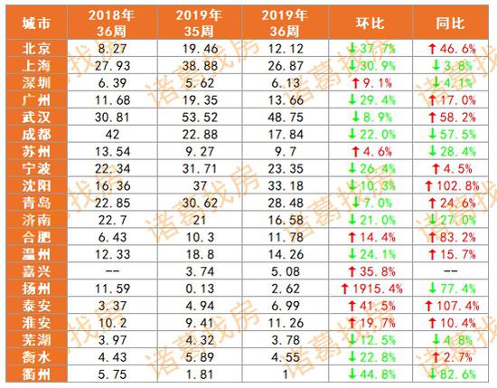 “金九”首周20城新房成交回落 一线城市下滑明显-一起发资讯网