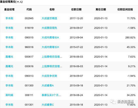 基金必读：大成原投资总监李本刚离职 任职期赚280%