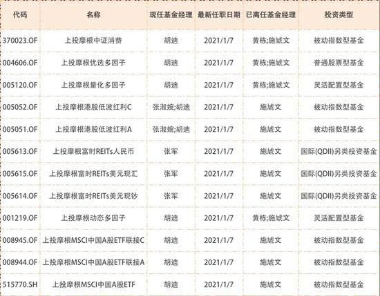 开年才7天51只公募产品“换帅” 这家公司一口气换掉12只