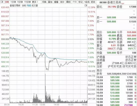 香港拟上调印花税 A股“牛回头”？