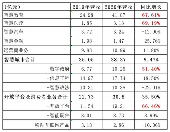 科大讯飞收入结构（数据来源：年报）