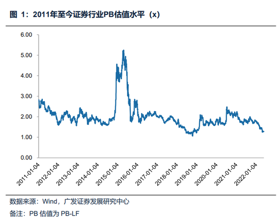 “广发非银:估值低位，战略看多两类优势券商