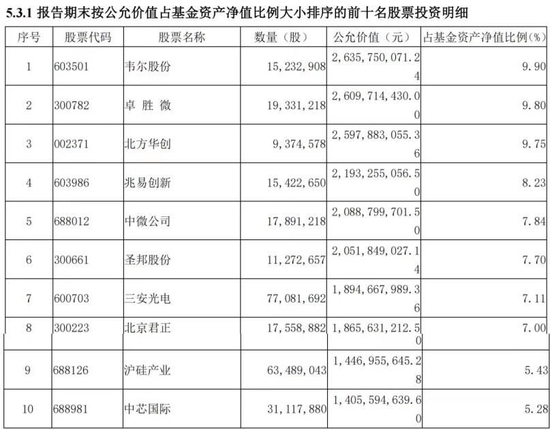 十大重仓股加仓7只，200多亿混基股票仓位拉到92.45%，蔡嵩松：不应被当前市场下跌影响