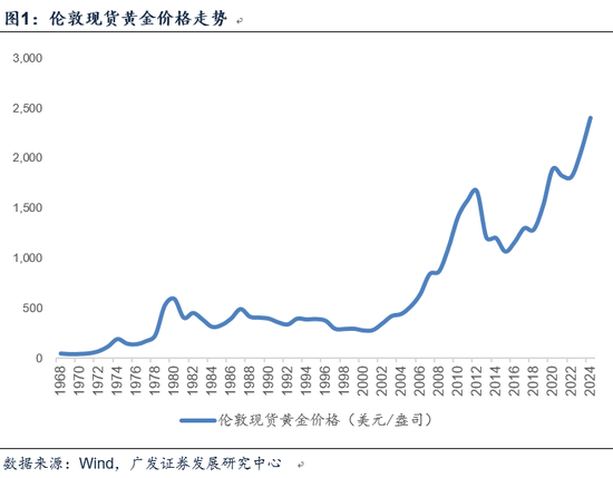 广发宏观郭磊:如何看过去两年的黄金定价