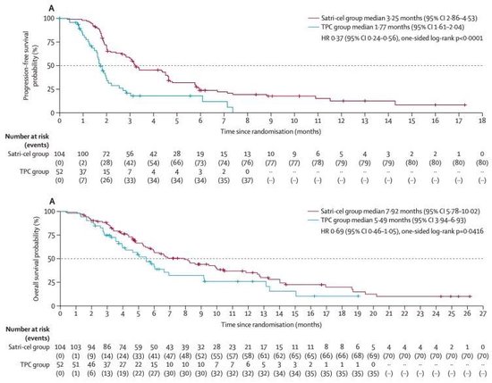 无进展生存期与总生存期比较，图源：参考资料 1