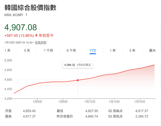 韩国KOSPI站上4900点——外资加码、散户撤退，这轮行情还能走多远？