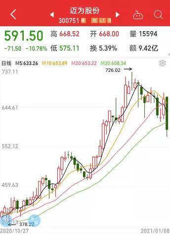 大批股民“踩雷”天迈科技 39亿资金撤离光伏龙头