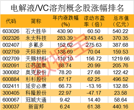 “电解液关键材料紧缺价格飞涨：厂商蹲点抢购 产能缺口或持续到明年（附股）