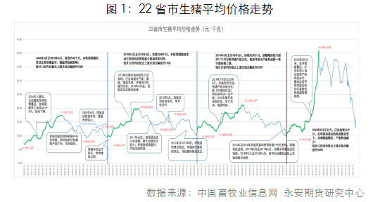 永安期货 长周期颓势不改猪价三季度或有反弹 新浪财经 新浪网