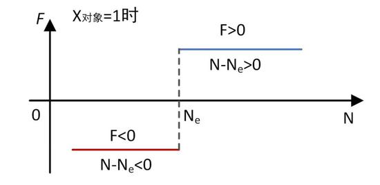 图3 年龄对压力值的影响:当N-Ne<0(中小学教育阶段)时,对象数目等于1时反而会受到外界压力