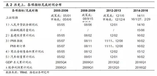 风险提示：向上超预期：国内改革大力推进，向下超预期：中美关系恶化。