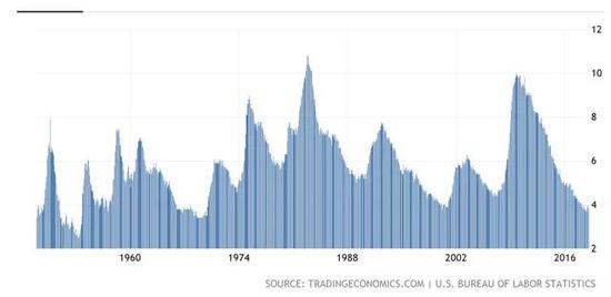最新的消费者信心指数也一路攀升至97.8，远高于预期的95.3。