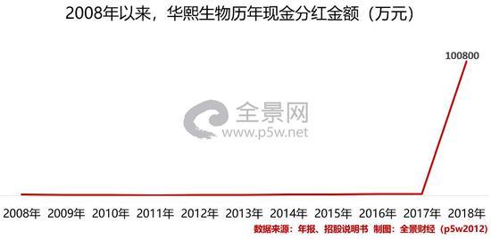 怎么添加med的笔科创板IPO前大笔分红10亿 玻尿酸龙头华熙生物遭问询_https://www.jmylbn.com_新闻资讯_第7张