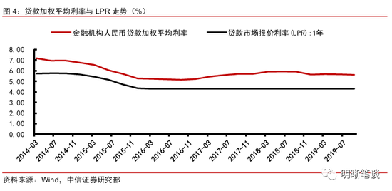 LPR改革更进一步 机构:存量浮息贷款利率大概率