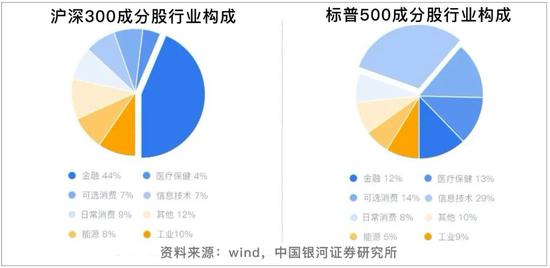 “投资美股 为何首选标普500指数基金？