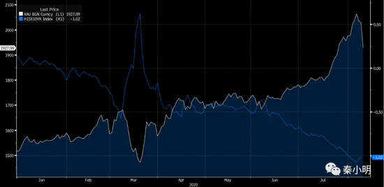 来源:Bloomberg,小明研究