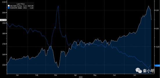  来源：Bloomberg，小明研究