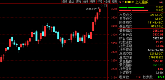 5连阳：A股信心真来了？两市连续3日成交超万亿