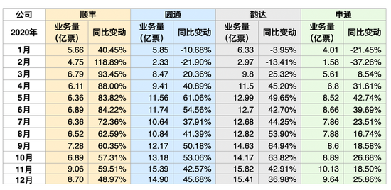 A股快递四强交出2020“成绩单”：价格战全年未歇 分化明显