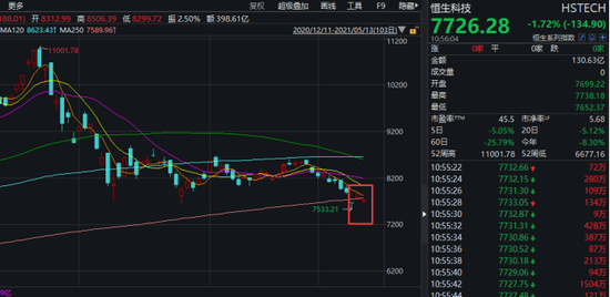 “科技股急速“入冬” 已有重要指数失守年线 多个巨头近乎腰斩