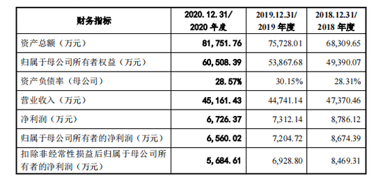 “超达装备毛利率三年连降 家族控股、同业竞争或成企业发展绊脚石