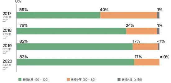图片来源：苹果公司，《2021年供应商责任进展报告》