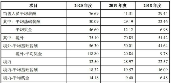 销售人员酬薪来源:招股书