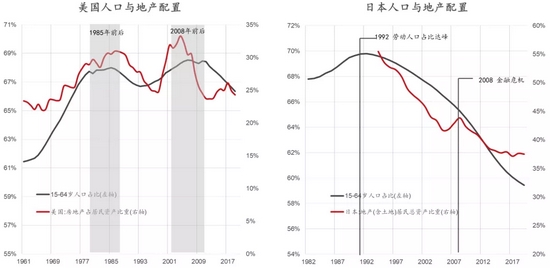 数据来源：美联储、WIND、东方证券财富研究