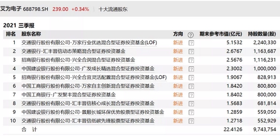 从0到抱团，上市34天被抢33%筹码，一批次新股正被火速建仓！