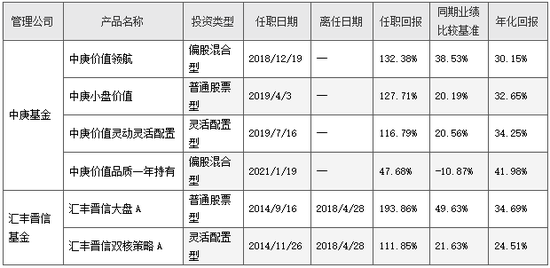 数据来源：Wind，现管基金业绩统计截至2022/2/28