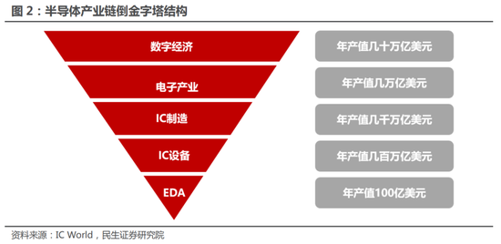 EDA在数字经济行业处在核心撬动位置图源：民生证券研报