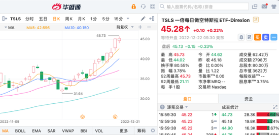 制药公司MDGL本周暴涨353.65%，高途喜提“7连阳”