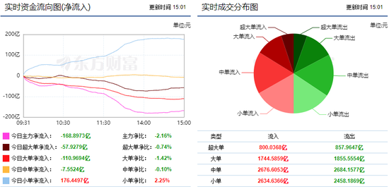 市场呈现窄幅震荡 地产行业获主力青睐!