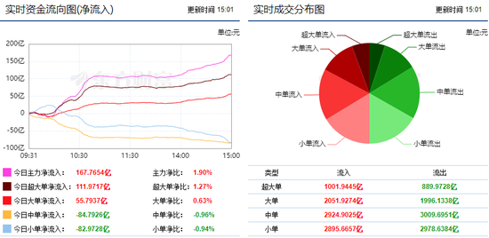 两市全线震荡反弹 32亿主力资金流向酿酒板块