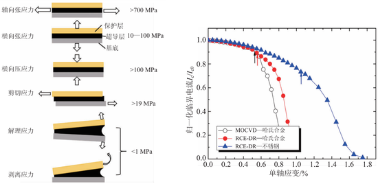 FIGURE 11： &nbsp;左图：应力方向；右图：应力导致的应变对临界电流的影响