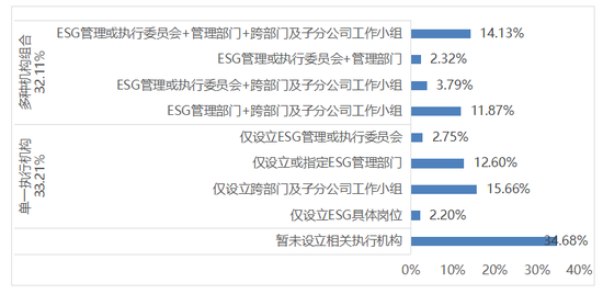 图4 上市公司执行层面机构设立情况