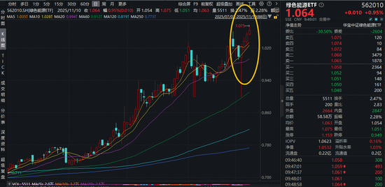 碳达峰碳中和白皮书印发！绿色能源ETF（562010）盘中涨近2%，冲击日线4连涨，上探2023年2月以来的高点！