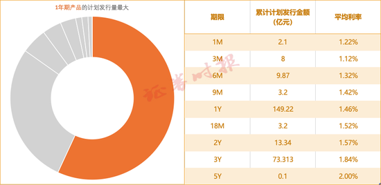 　（2026年1月中小银行刊行大额存单的期限及累计刊行量散播）