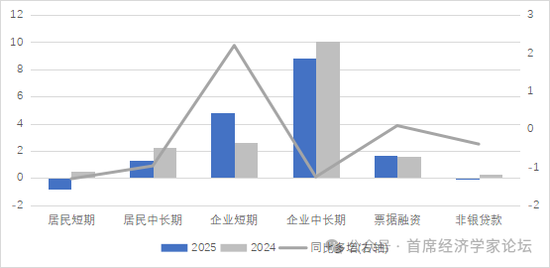 图2 2024-2025年新增信贷（万亿元）