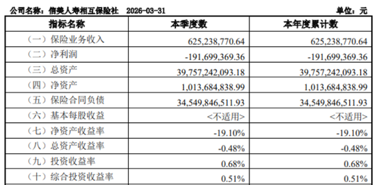 　图源：2026年第一季度偿付能力报告
