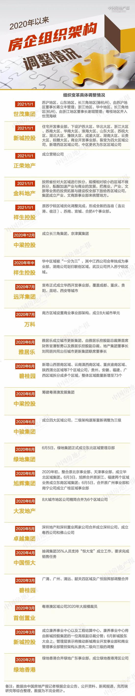 阳光城新年组织升级 上海、浙江、福建区域扩大