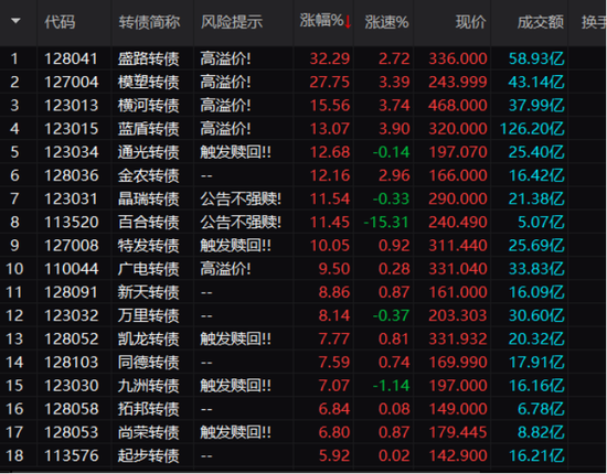 “熔断潮”：可转债市场“爆”了 发生了啥？