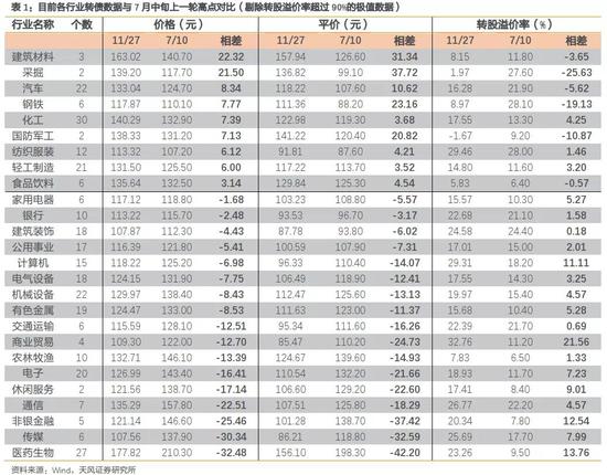 天风研究：转债市场目前估值与去年年底有何不同？