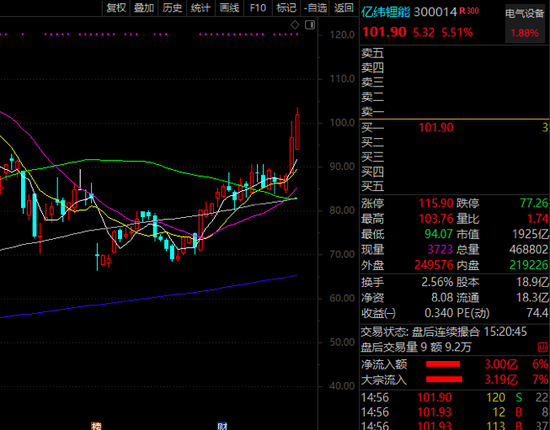 “90倍大牛股亿纬锂能连续大涨 北向资金大举加仓股揭秘