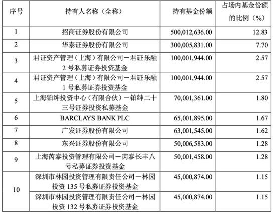 33万户认购，林园等私募大佬现身！首批MSCI中国A50ETF仓位差异巨大